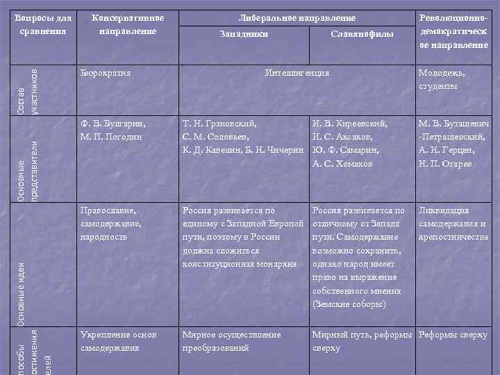 Вопросы для    Консервативное    Либеральное направление   