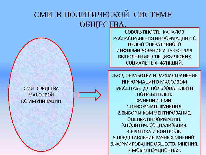   СМИ В ПОЛИТИЧЕСКОЙ СИСТЕМЕ   ОБЩЕСТВА.     СОВОКУПНОСТЬ