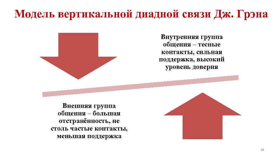 Модель вертикальной диадной связи Дж. Грэна      Внутренняя группа 