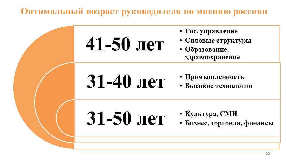 Оптимальный возраст. Оптимальный Возраст для руководителя. Директор в возрасте. Оптимальный Возраст для трудоустройства. Оптимальный Возраст начальника отдела продаж.