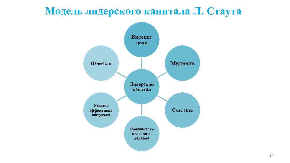Модель лидерского капитала Л. Стаута    Видение    цели 
