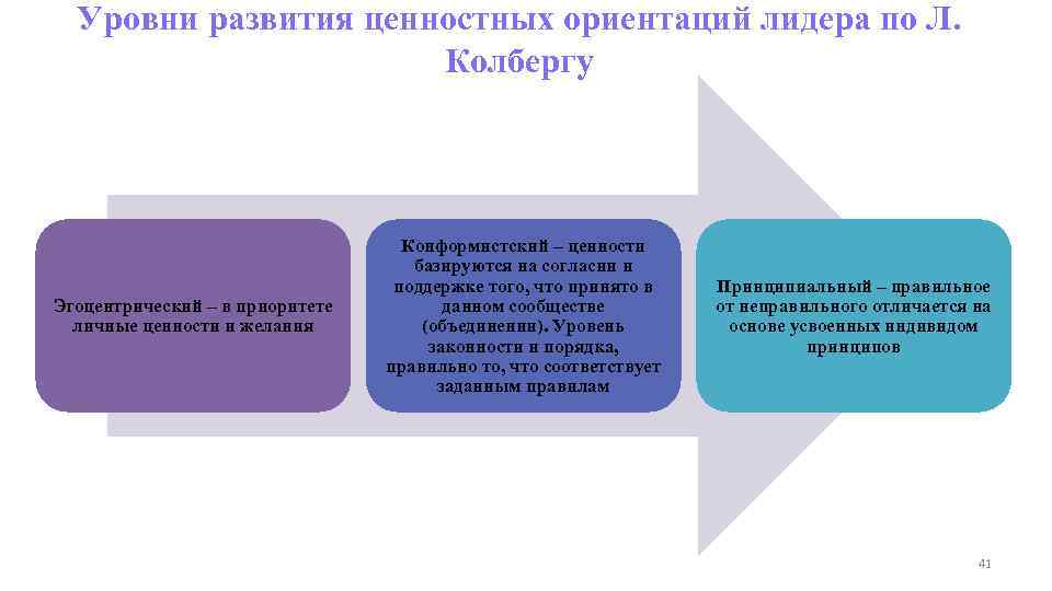  Уровни развития ценностных ориентаций лидера по Л.    Колбергу  