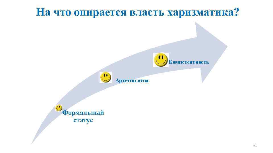 На что опирается власть харизматика?       Компетентность  