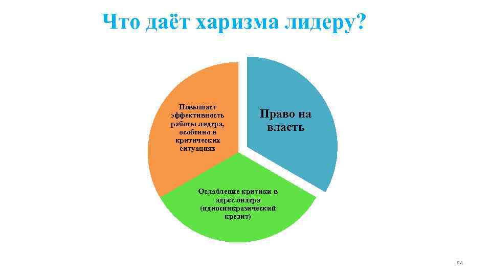 Что даёт харизма лидеру?  Повышает  эффективность   Право на  работы