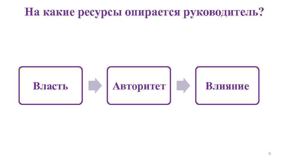 На какие ресурсы опирается руководитель?  Власть  Авторитет  Влияние   