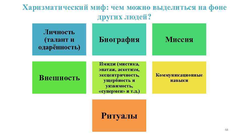 Харизматический миф: чем можно выделиться на фоне   других людей?  Личность (талант