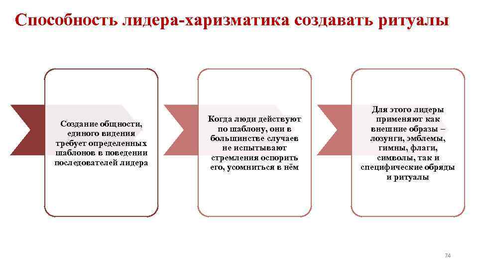 Способность лидера-харизматика создавать ритуалы      Для этого лидеры  