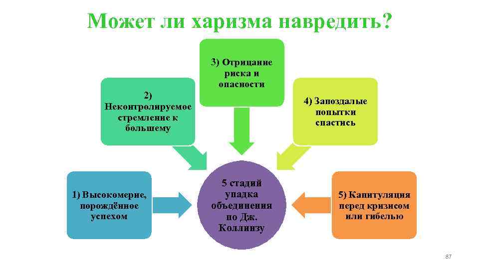   Может ли харизма навредить?      3) Отрицание 