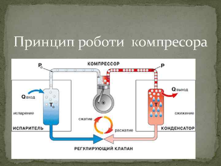 Принцип роботи компресора 