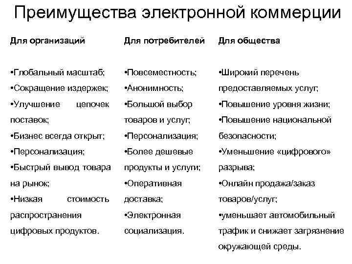 Преимущества электронной коммерции Для организаций  Для потребителей Для общества  • Глобальный масштаб;