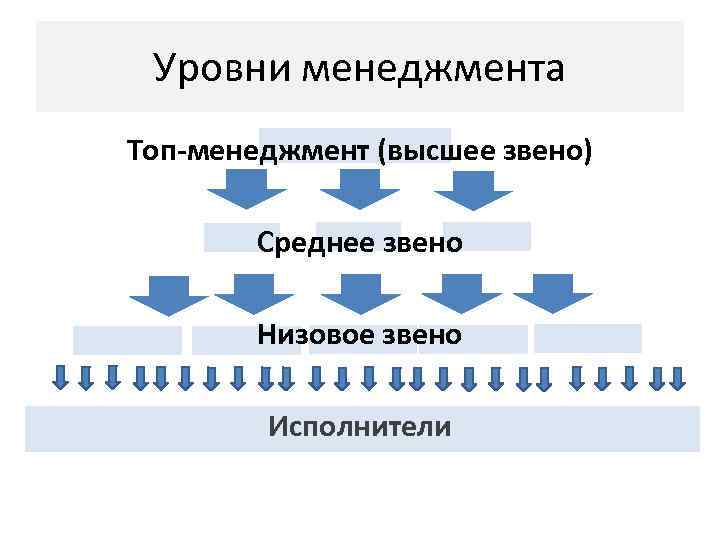  Уровни менеджмента Топ-менеджмент (высшее звено)   Среднее звено   Низовое звено