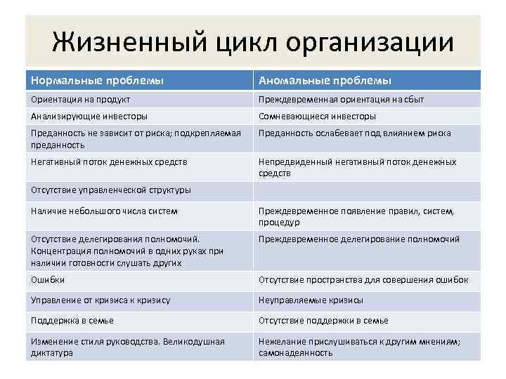   Жизненный цикл организации Нормальные проблемы      Аномальные проблемы