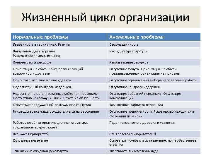   Жизненный цикл организации Нормальные проблемы       Аномальные