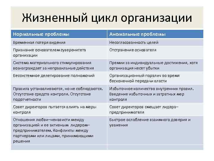   Жизненный цикл организации Нормальные проблемы      Аномальные проблемы