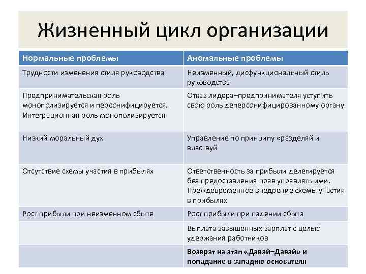   Жизненный цикл организации Нормальные проблемы      Аномальные проблемы