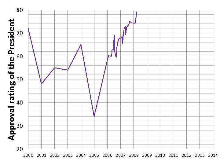 Approval rating of the President  80       70