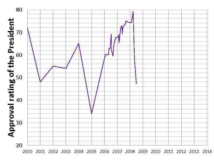 Approval rating of the President  80       70