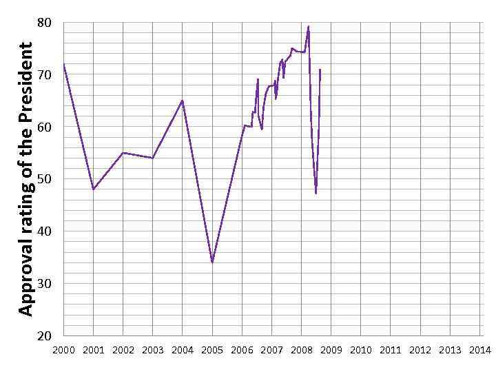 Approval rating of the President  80       70