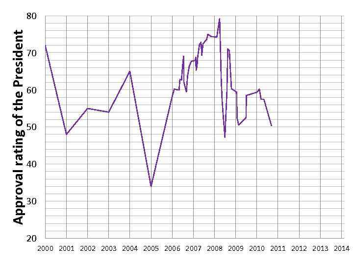 Approval rating of the President  80       70