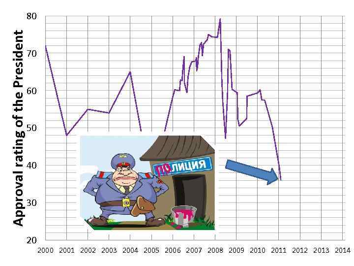 Approval rating of the President  80       70