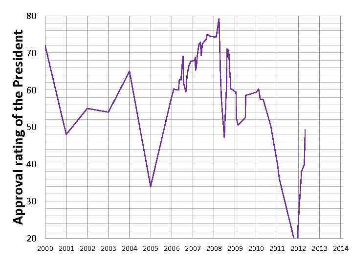Approval rating of the President  80       70