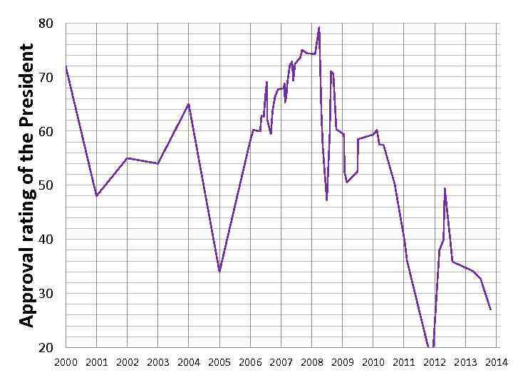 Approval rating of the President  80       70