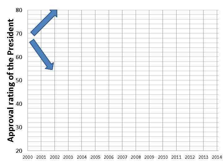 Approval rating of the President  80       70