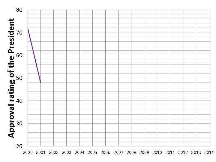 Approval rating of the President  80       70