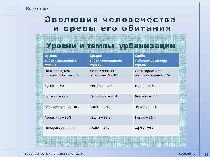 Введение  Эволюция человечества  и среды его обитания Безопасность жизнедеятельности  Введение 