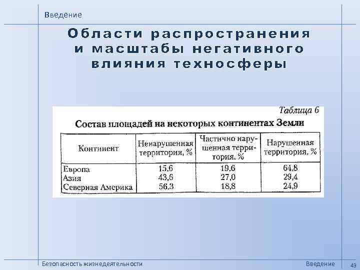 Введение   Области распространения   и масштабы негативного  влияния техносферы Безопасность