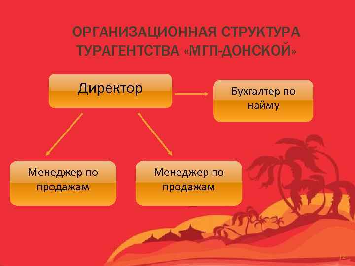   ОРГАНИЗАЦИОННАЯ СТРУКТУРА  ТУРАГЕНТСТВА «МГП-ДОНСКОЙ»   Директор   Бухгалтер по