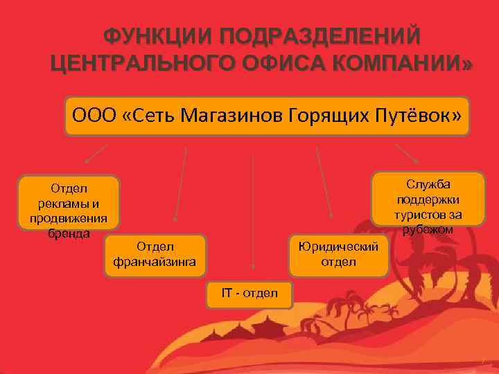  ФУНКЦИИ ПОДРАЗДЕЛЕНИЙ  ЦЕНТРАЛЬНОГО ОФИСА КОМПАНИИ»   ООО «Сеть Магазинов Горящих Путёвок»