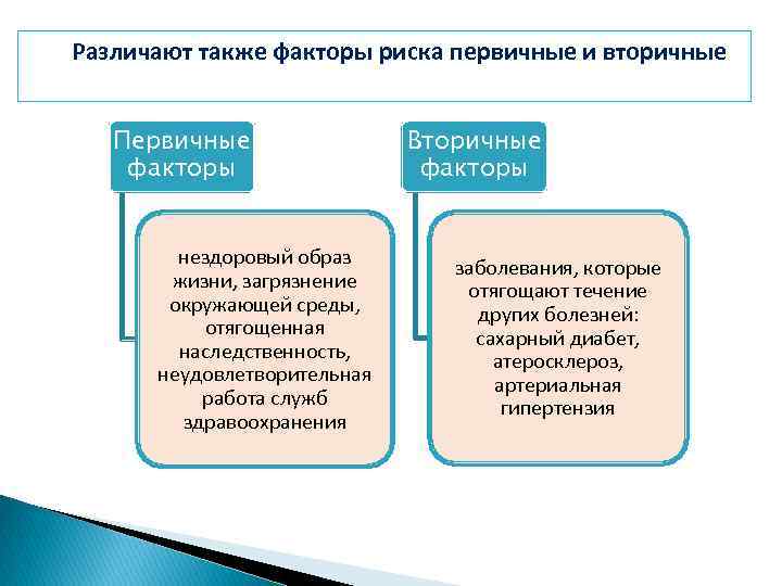 Различают также факторы риска первичные и вторичные Первичные   Вторичные факторы  нездоровый