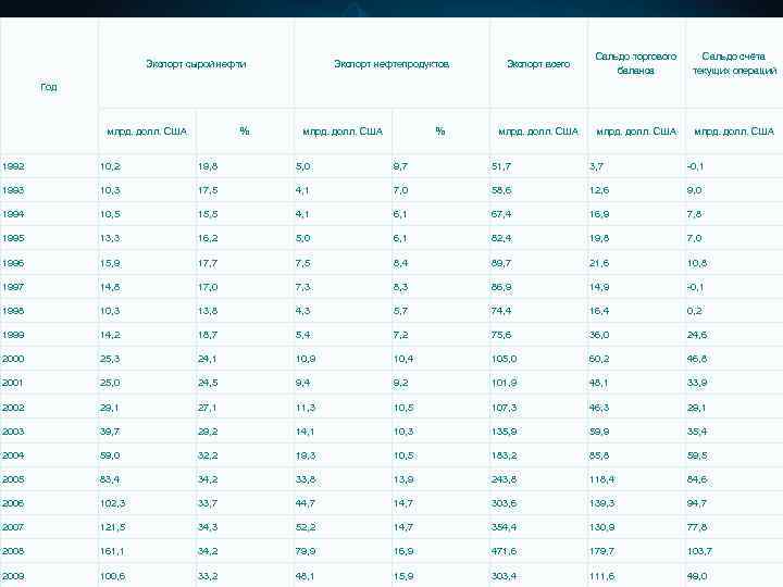        Сальдо торгового Сальдо счёта  