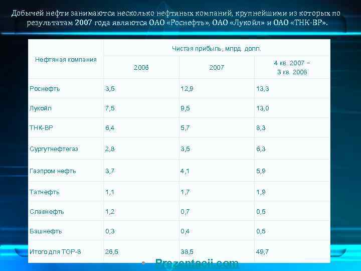 Добычей нефти занимаются несколько нефтяных компаний, крупнейшими из которых по результатам 2007 года являются
