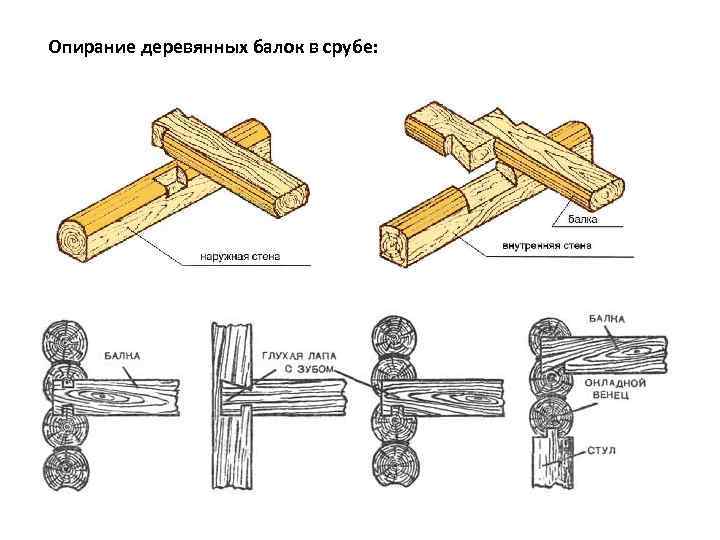 Узлы деревянных балок. Чертеж деревянных балок перекрытия. Крепление деревянных балок перекрытия. Узел стык деревянных балок перекрытия. Врубка балок перекрытия в бревенчатом доме.