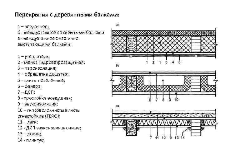 Пирог междуэтажного перекрытия по деревянным балкам