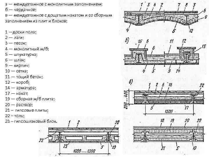 а — междуэтажное с монолитным заполнением; б — чердачное; в — междуэтажное с дощатым