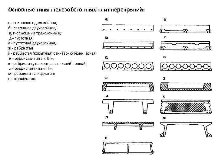 Основные типы железобетонных плит перекрытий:  а  сплошная однослойная;  б  сплошная