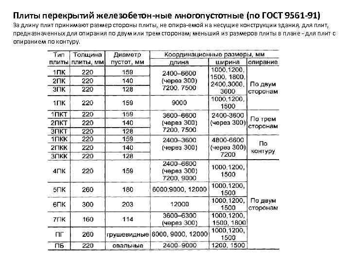 Плиты перекрытий железобетон ные многопустотные (по ГОСТ 9561 91)     