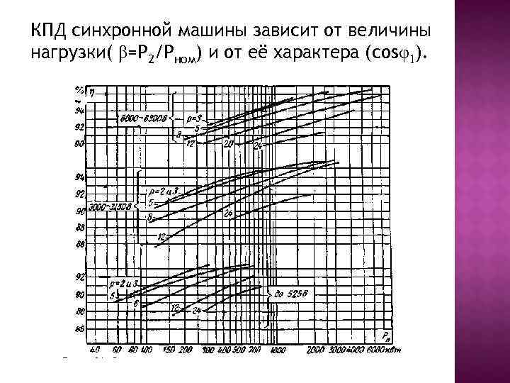 КПД синхронной машины зависит от величины нагрузки( β=Р 2/Рном) и от её характера (cosφ1).