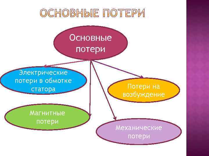     Основные   потери  Электрические потери в обмотке статора