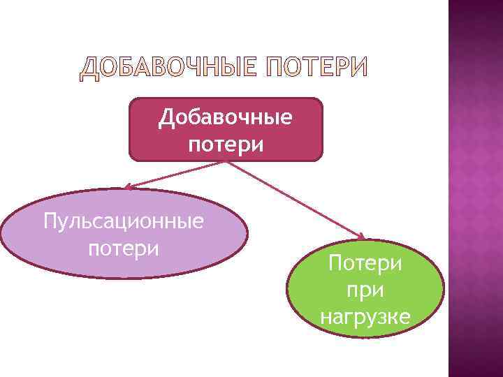    Добавочные  потери  Пульсационные потери    Потери 