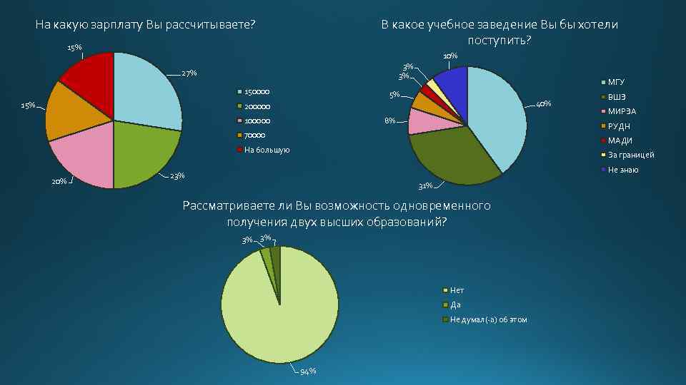  На какую зарплату Вы рассчитываете?    В какое учебное заведение Вы