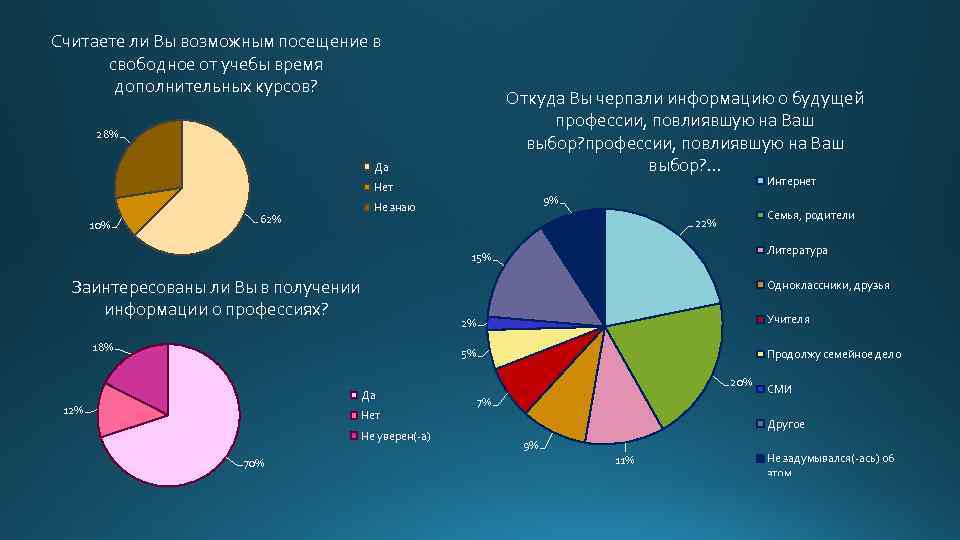 Считаете ли Вы возможным посещение в  свободное от учебы время  дополнительных курсов?