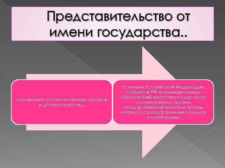 Представительство от имени государства. . От имени Российской Представительство от имени государства. . От имени Российской