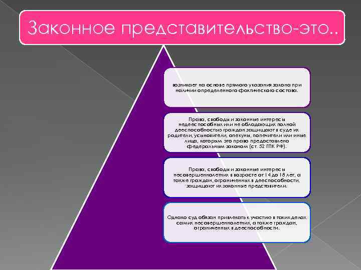 Представительство в гражданском процессе понятие. Законное представительство. Особенности законного представительства. Виды представительства в гражданском процессе. Законное представительство в гражданском процессе.