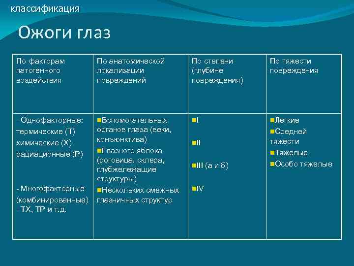 классификация  Ожоги глаз По факторам   По анатомической  По степени 