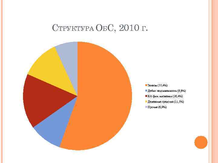 СТРУКТУРА ОБС, 2010 Г.      Запасы (55, 4%)  