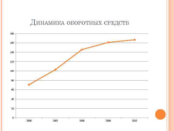    ДИНАМИКА ОБОРОТНЫХ СРЕДСТВ 180  160  140  120 